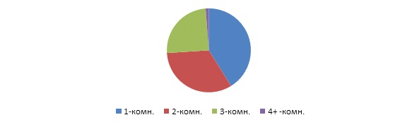 Рис 5. Структура предл. (размера квартир)_2.jpg Рис 5. Структура предл. (размера квартир)_2.jpg