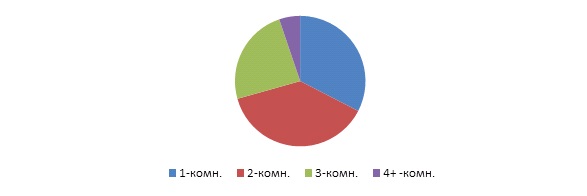 Рис 3. Структура предл. (размера квартир).jpg Рис 3. Структура предл. (размера квартир).jpg