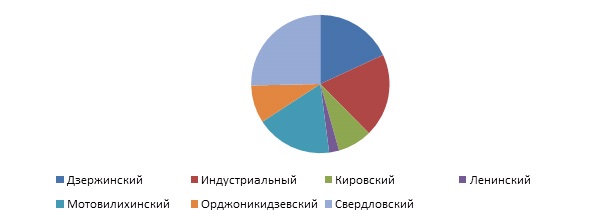 Рис 4. Структура предл. (адм. районы)_2.jpg Рис 4. Структура предл. (адм. районы)_2.jpg