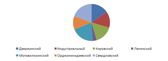 Рис 1. Структура предл. (адм. районы).jpg Рис 1. Структура предл. (адм. районы).jpg