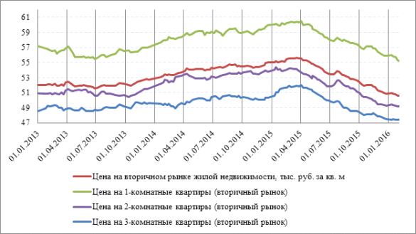 Цена на вторичном рынке.png Цена на вторичном рынке.png